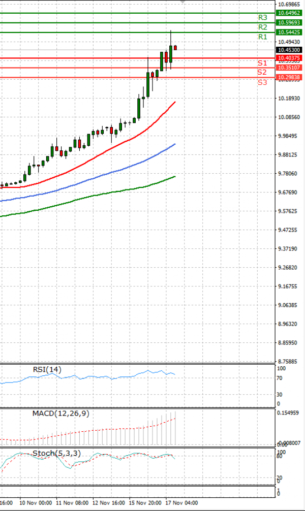 Dollar - Turkish Lira Analysis Technical analysis 17/11/2021